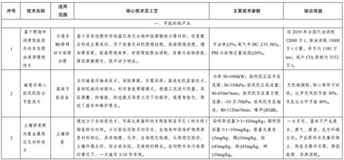 綠色技術推廣目錄公示 以創新驅動，繪就低碳發展新藍圖